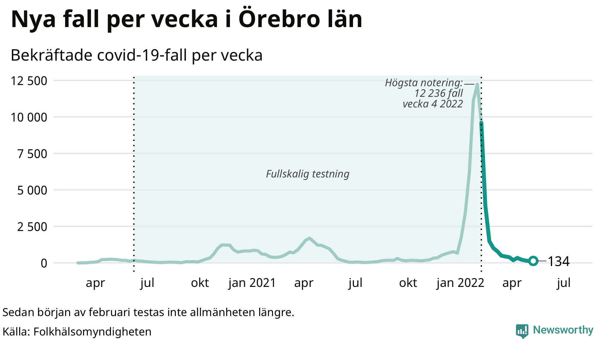 Antal nya bekräftade fall i regionen
